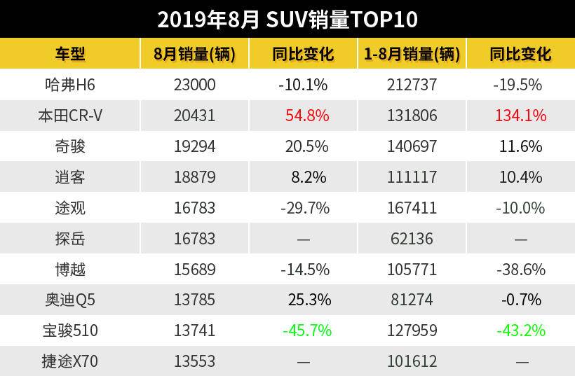 日系军团赢途观、宝骏510勉强入榜，8月SUV销量榜变数多