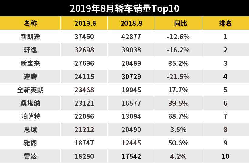 卡罗拉换代跌出前十，八月轿车榜宝来第三欲与朗逸争锋