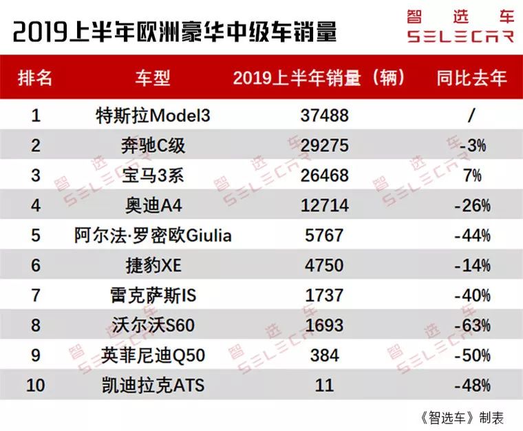 上半年欧洲豪华中型车销量，A4不及3系一半，ATS仅卖出11台！