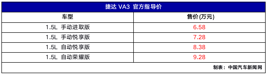 捷达VA3正式上市，售价区间为6.58-9.28万元