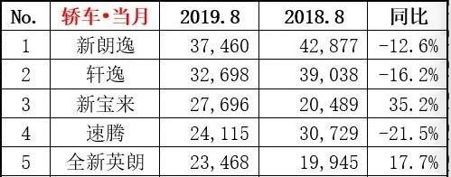 点评八月轿车前五车型,令人意外宝来竟暴涨35.2%
