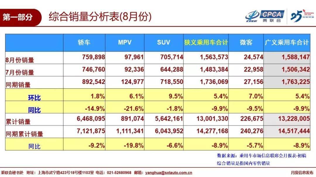 日系军团赢途观、宝骏510勉强入榜，8月SUV销量榜变数多