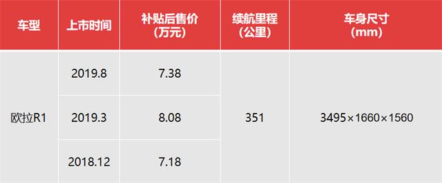 纯电车还是小的好?8万元以内,哪几款靠谱?