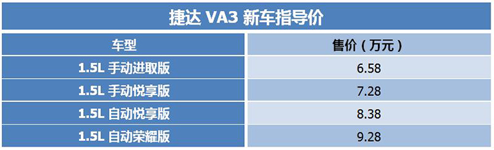 亲民价格大众品质，售6.58-9.28万元，捷达VA3正式上市