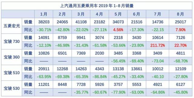 产品低不成高不就,销量全线溃败的上汽通用五菱跌落“神坛”!