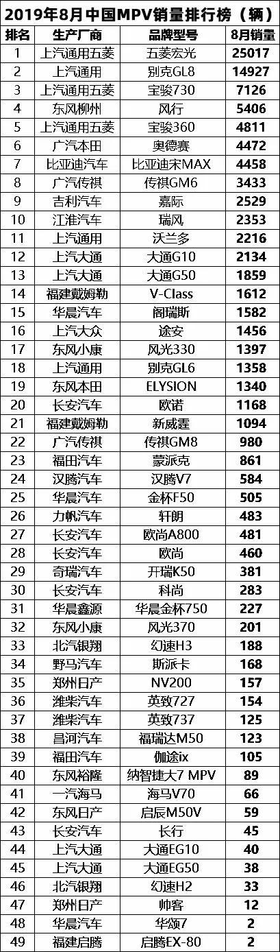 宝骏730东山再起，8月份中国MPV销量排行榜