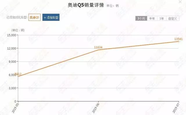 价格降了,奥迪Q5L也变“香”了