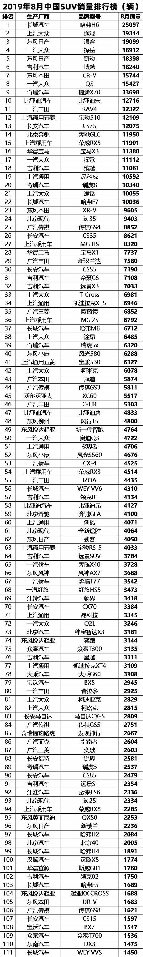 捷途X70比大哥卖得还要好，8月份中国SUV销量排行榜（完整版）