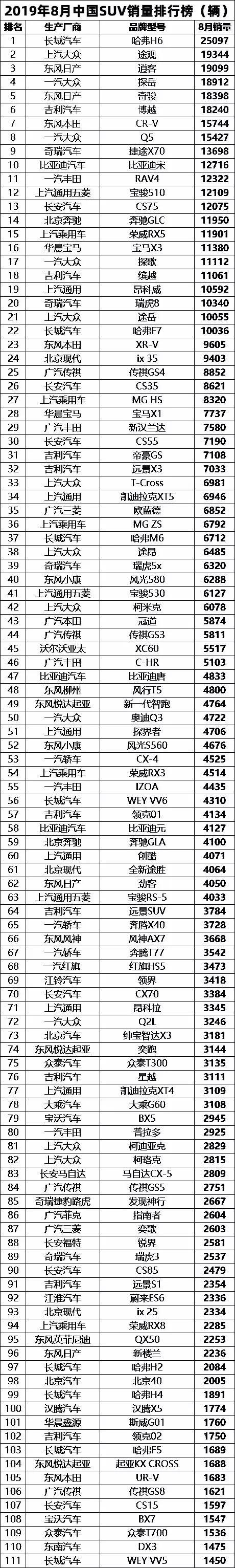 捷途X70比大哥卖得还要好,8月份中国SUV销量排行榜(完整版)
