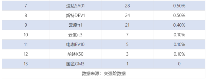 8月造车新势力销量:威马EX5夺冠,蔚来两款车合计不到2000