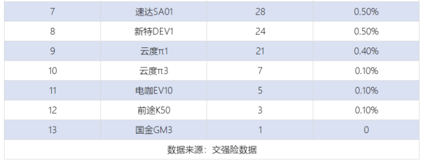 8月造车新势力销量：威马EX5夺冠，蔚来两款车合计不到2000