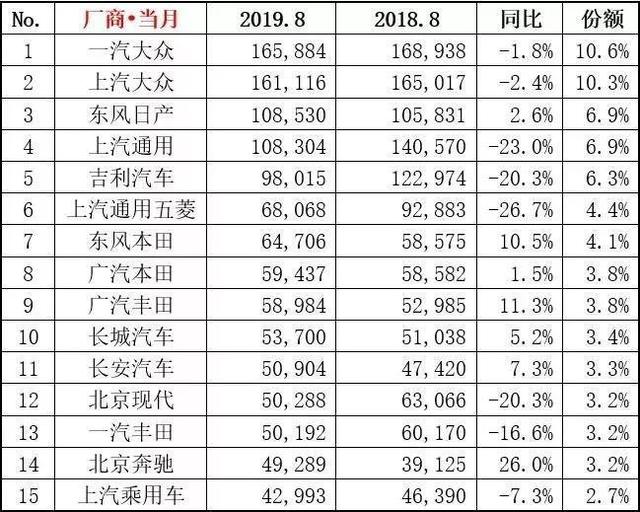 产品低不成高不就,销量全线溃败的上汽通用五菱跌落“神坛”!