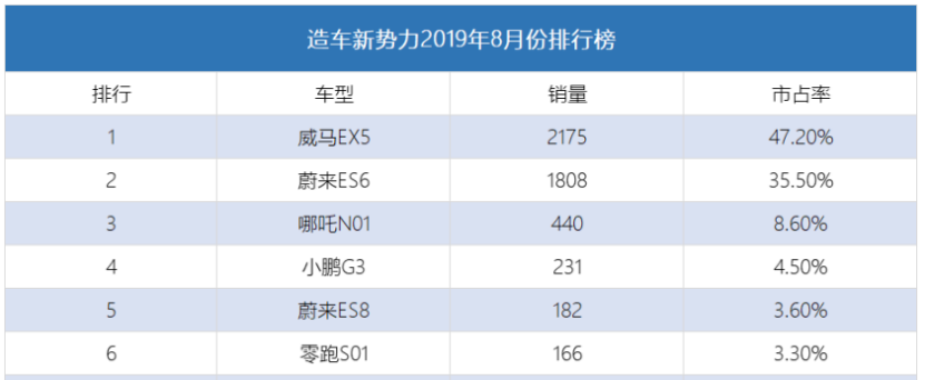 8月造车新势力销量:威马EX5夺冠,蔚来两款车合计不到2000