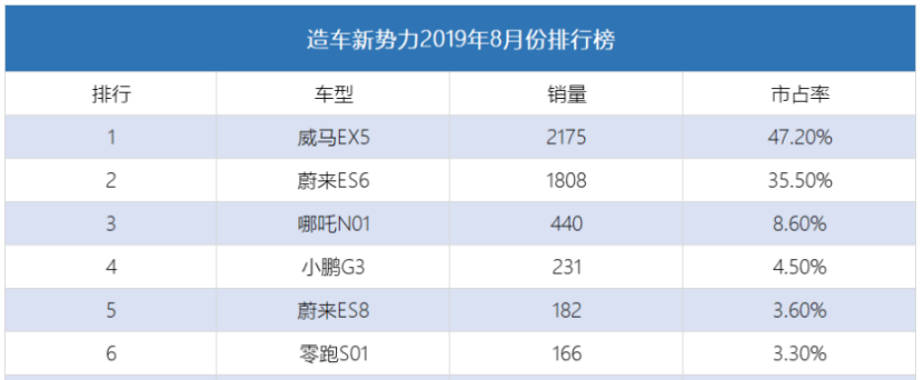 8月造车新势力销量：威马EX5夺冠，蔚来两款车合计不到2000