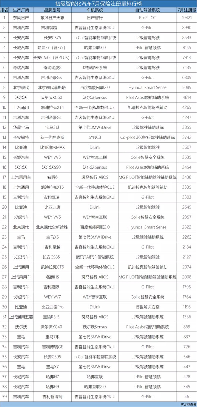 智能汽车最新上险数公布，谁击败了Model 3？