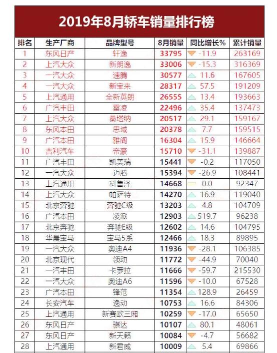 丰田慌了，卡罗拉销量跌出前20名，全新卡罗拉能否再造辉煌？