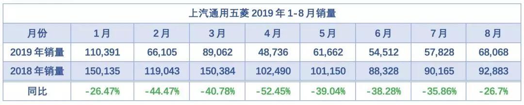 产品低不成高不就,销量全线溃败的上汽通用五菱跌落“神坛”!