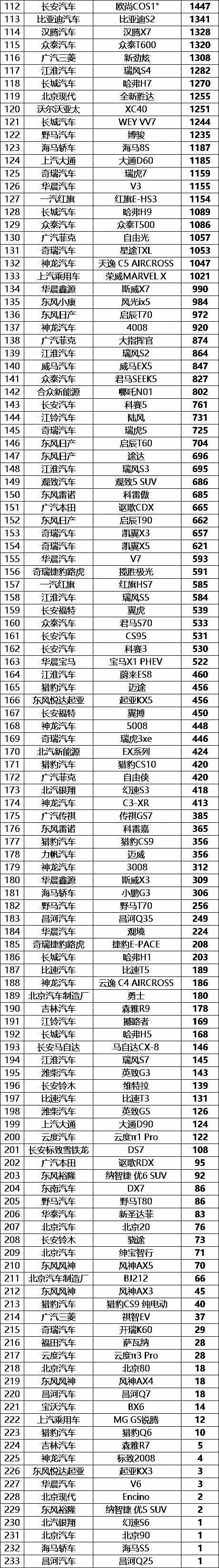 捷途X70比大哥卖得还要好，8月份中国SUV销量排行榜（完整版）