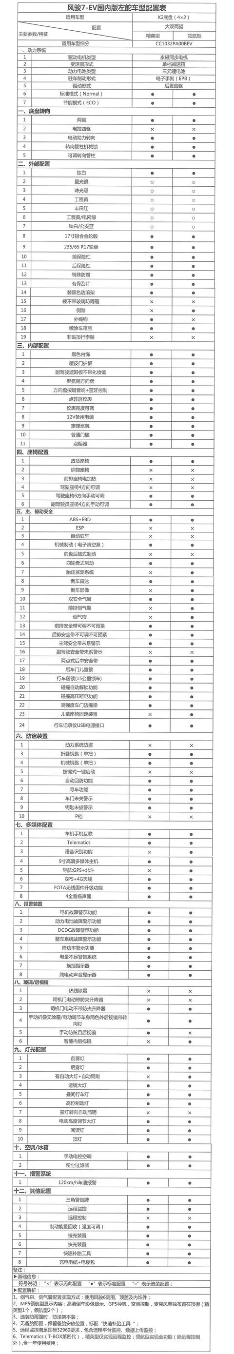 续航300公里，预售25.68万元起，什么样的人适合买风骏7 EV？