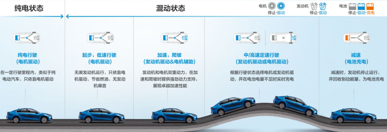 全新一代起亚K3 PHEV，1080公里超长续航，无惧里程焦虑