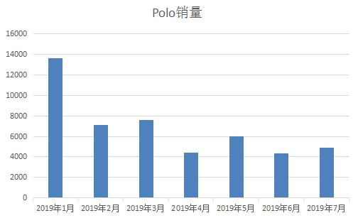8月份Polo的销量使我明白，中国市场绝不允许小车走向高端