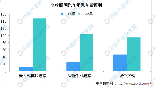 首批智能网联汽车示范应用牌照颁发，智能网联汽车市场前景分析