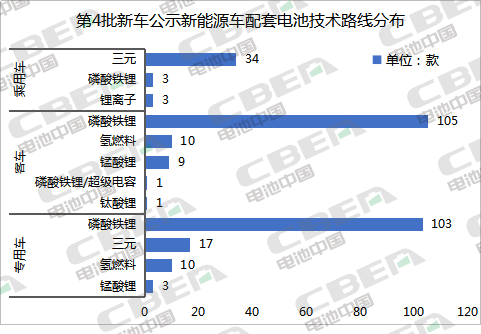 第324批新车公示：铁锂配套占比超7成 CATL/力神/BYD排前三