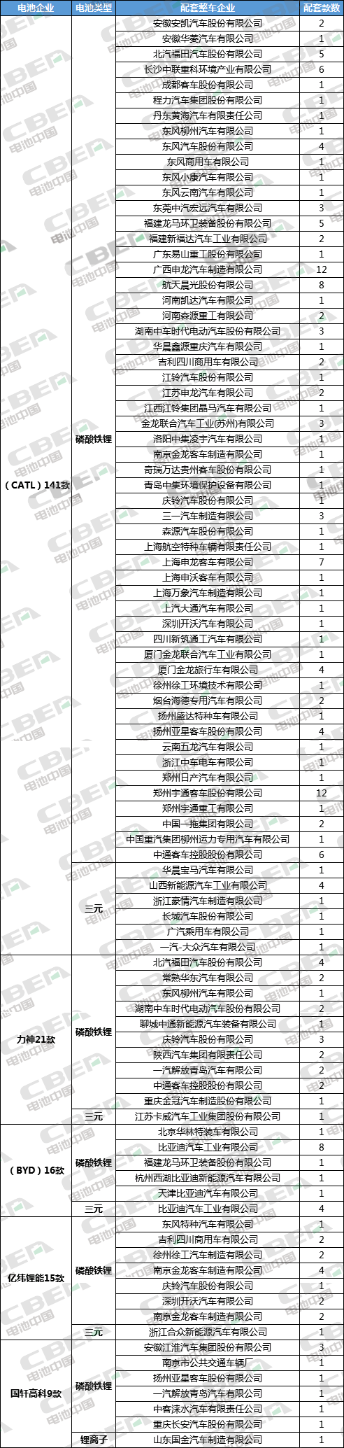 第324批新车公示：铁锂配套占比超7成 CATL/力神/BYD排前三