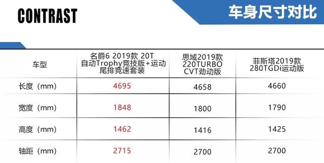 三大热销的运动家轿PK，名爵6/思域/菲斯塔，谁最具品价比？