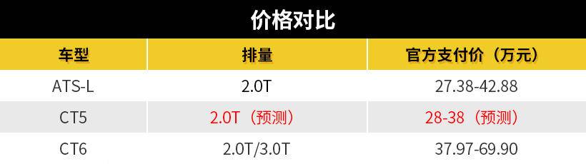 明确B级定位、直指宝马3系，凯迪拉克CT5或27万起售