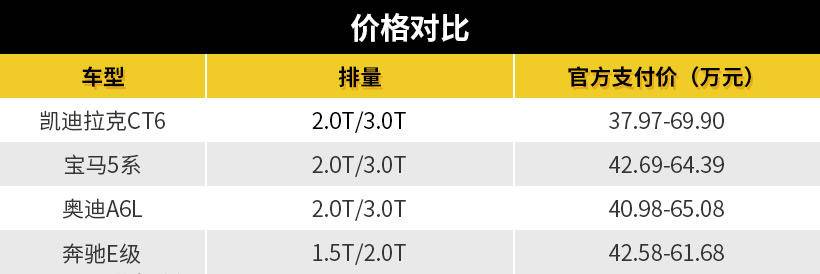 明确B级定位、直指宝马3系，凯迪拉克CT5或27万起售