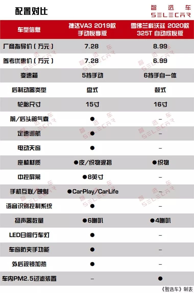 8万预算也能卖合资紧凑型轿车，这两款热门车型你选谁？