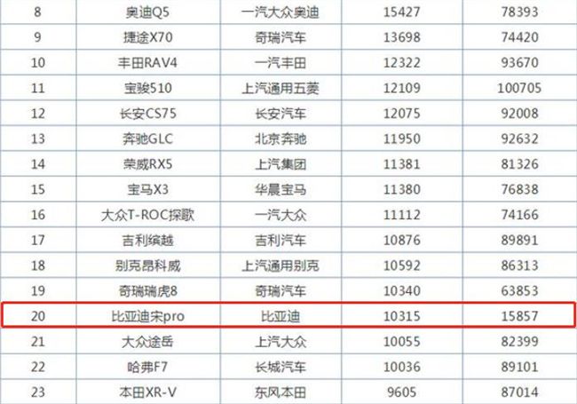 8月销量过万台,比亚迪宋Pro火了,优惠面前颜值更重要?