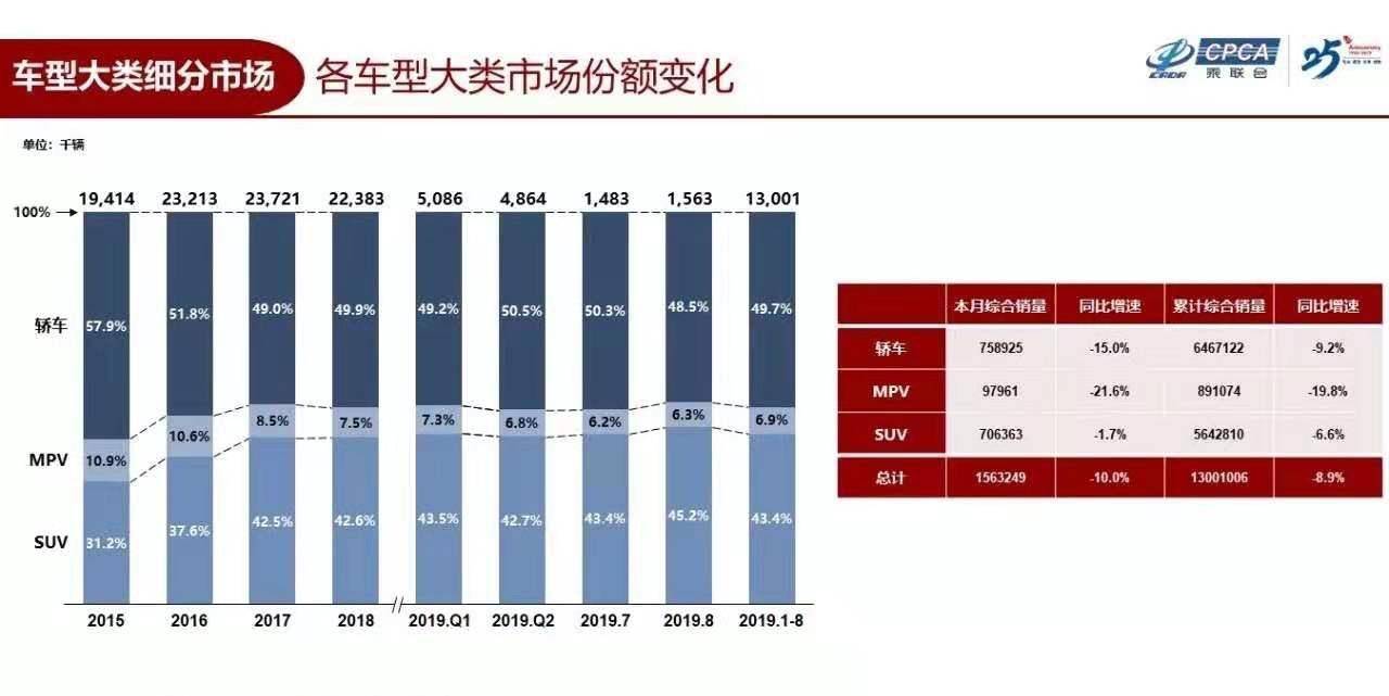 独自坚挺的SUV能否带来一线生机？