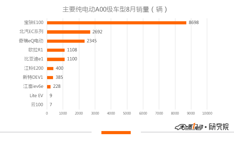 新能源乘用车8月销量：纯电市场止跌回温，宝骏E100夺冠