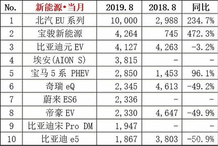 8月新能源车型销量榜出炉，整体继续下滑，宝马5系PHEV进前五！