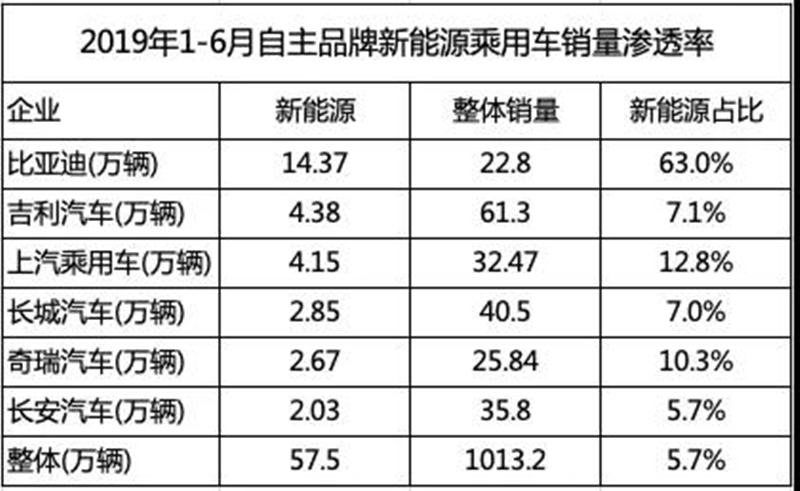 连续4年销量第一，一年收入1300亿，它成为改变世界的国内巨头