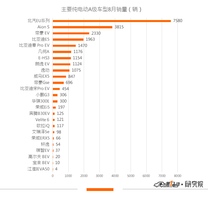 新能源乘用车8月销量：纯电市场止跌回温，宝骏E100夺冠