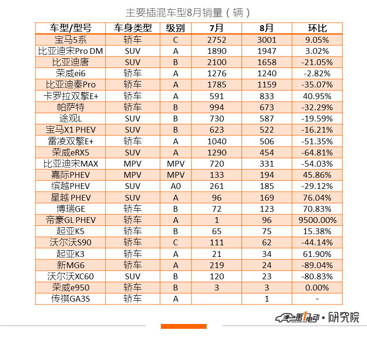 新能源乘用车8月销量：纯电市场止跌回温，宝骏E100夺8月销冠