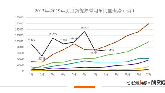 新能源乘用车8月销量：纯电市场止跌回温，宝骏E100夺8月销冠