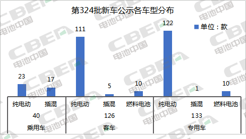 第324批新车公示:铁锂配套占比超7成 CATL/力神/BYD排前三