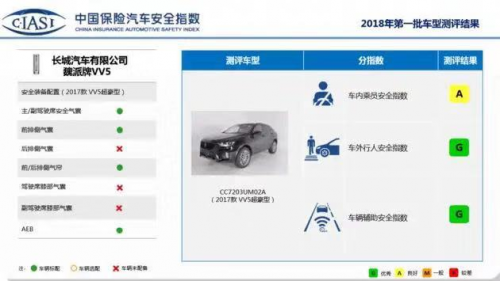 智跑、思域国内外玩双标?只有WEY VV5获得国内外机构一致好评