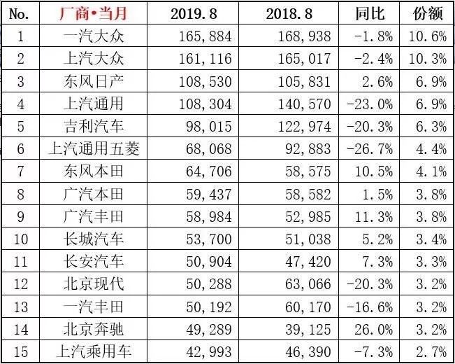2019车型销量排行_2019年8月国内热销SUV 轿车 MPV排行榜