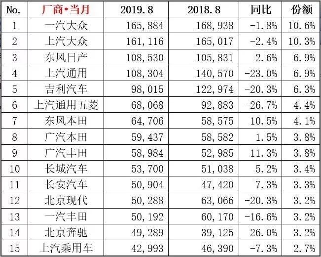 2019车型销量排行_2019年8月国内热销SUV 轿车 MPV排行榜