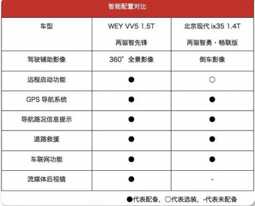 WEY VV5和ix35杠上了,到底谁才是90后的最佳CP?