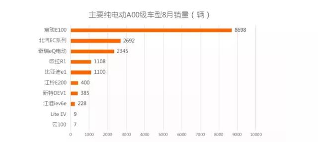 说好不哭？8月新能源车陷入“两连降”