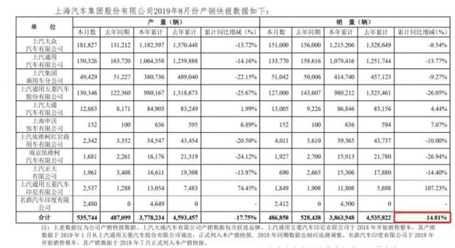 当看到上汽集团的销量，小白微微一笑发现事情并没有那么简单