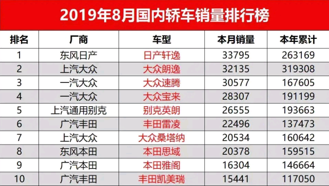 8月轿车销量TOP10，日德瓜分天下，说好的支持国产呢？