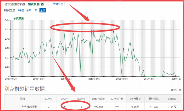 又一合资“陨落”，曾月销超3w现仅2台，今日上市，最后一搏！