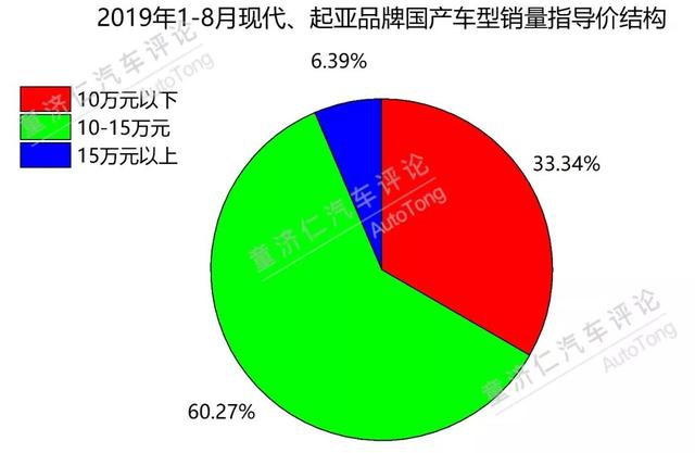 在15万元以上市场消失的韩系车，为何还要执着于高端化？